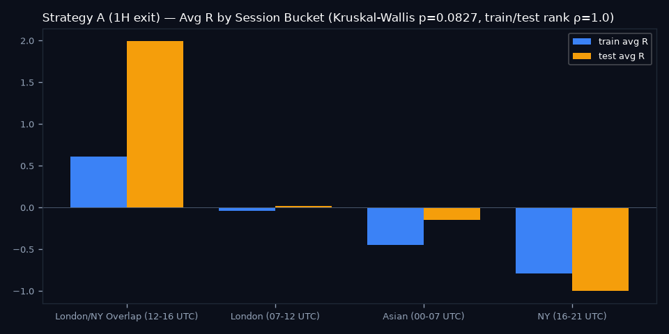 By Session Bucket