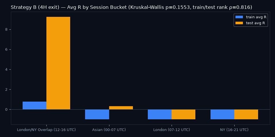 By Session Bucket