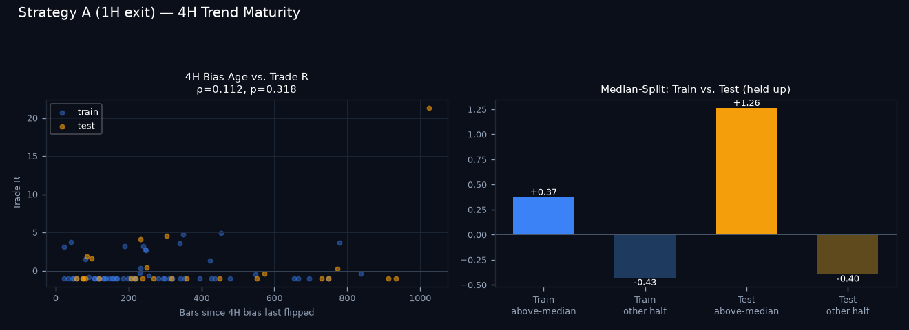 4H trend maturity chart