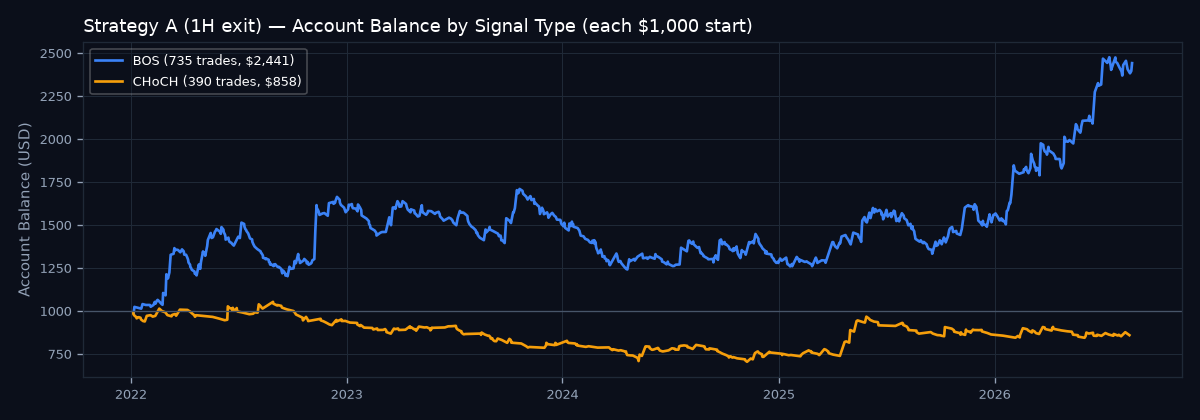 Account balance by signal type