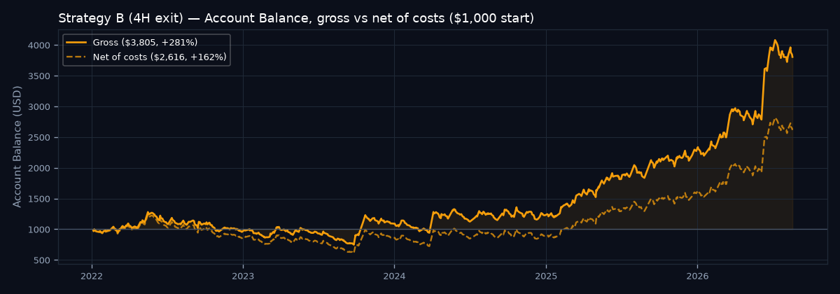 Account balance curve