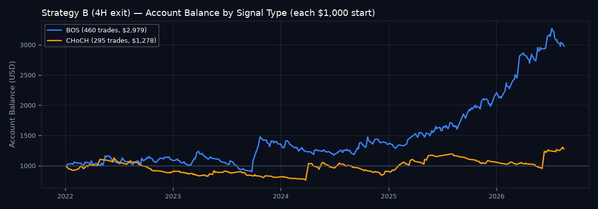 Account balance by signal type