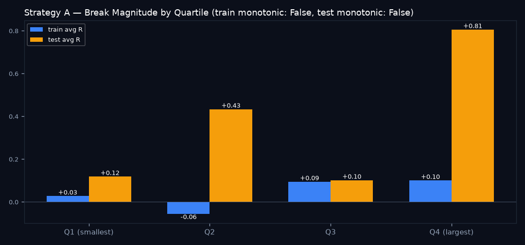 Break magnitude by quartile