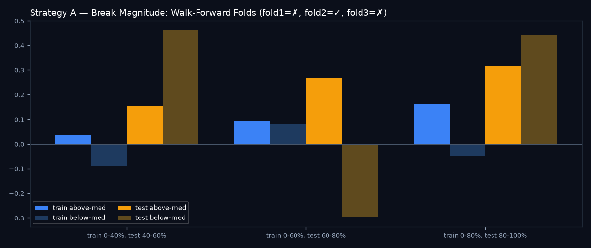 Break magnitude walk-forward folds