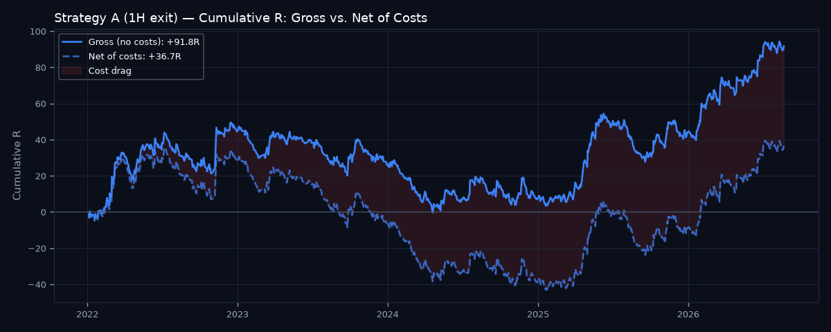 Gross vs net cumulative R