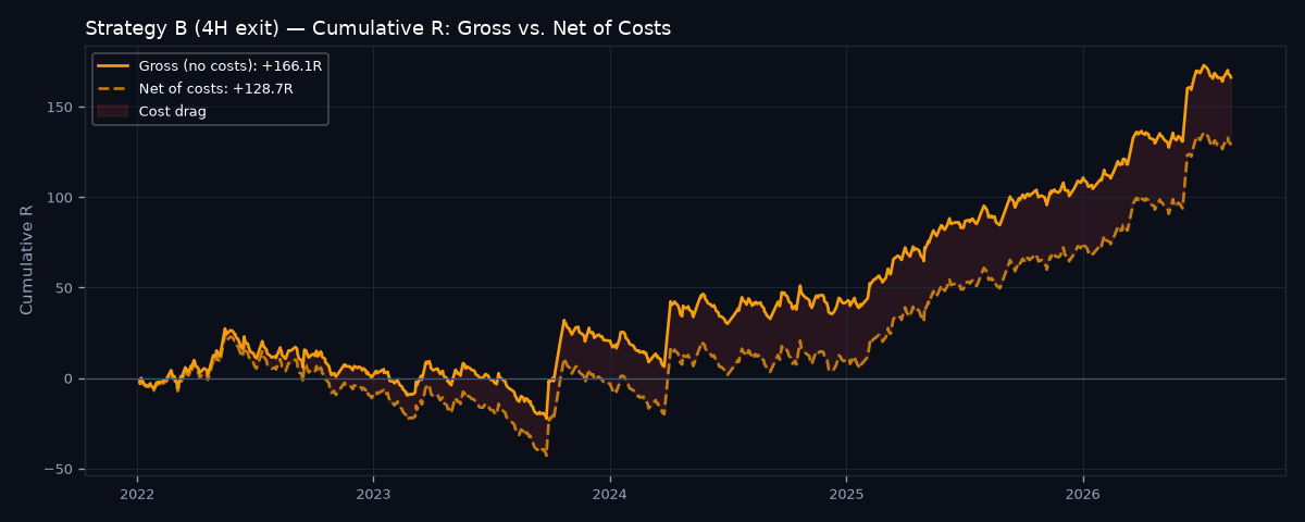 Gross vs net cumulative R