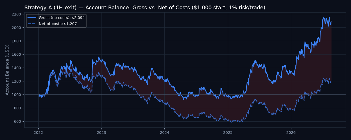 Gross vs net account balance