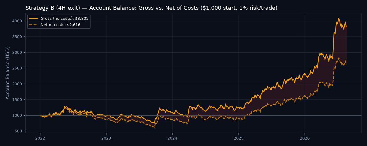 Gross vs net account balance