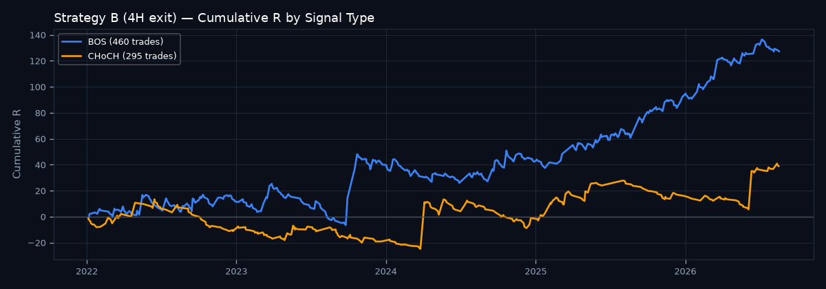 Cumulative R by signal type