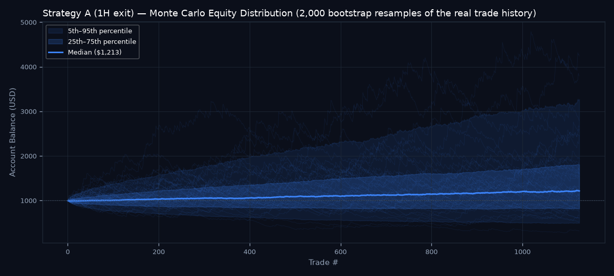 Monte Carlo equity distribution