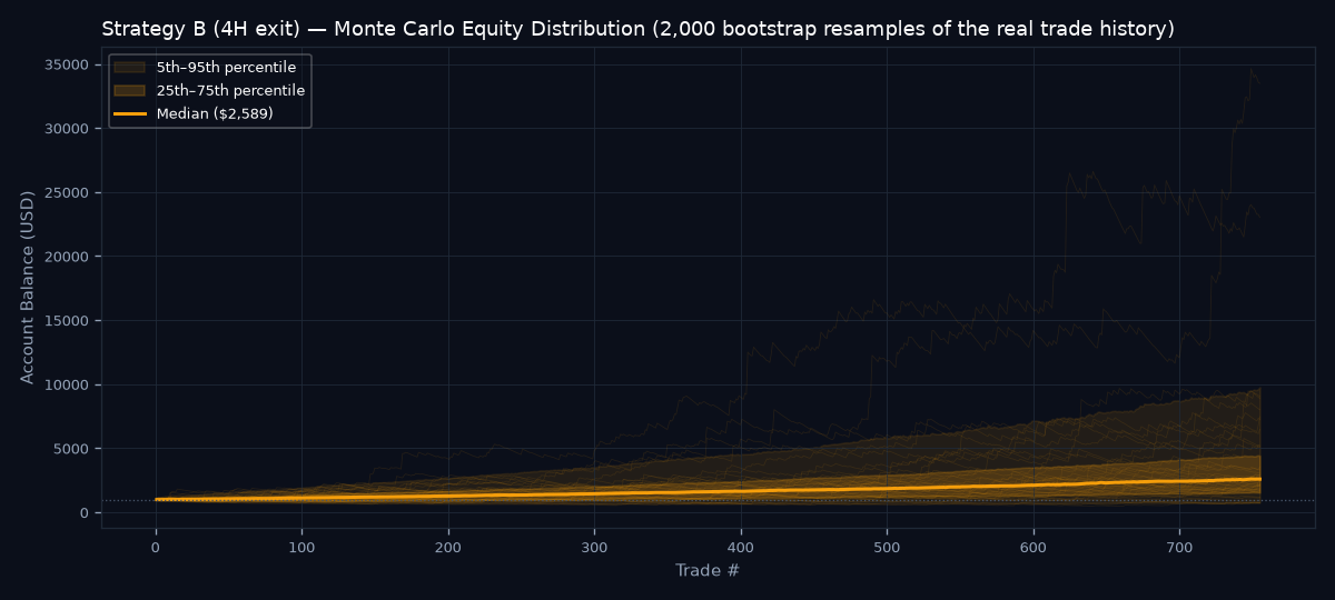 Monte Carlo equity distribution