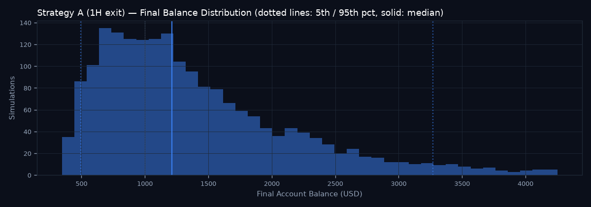 Final balance distribution