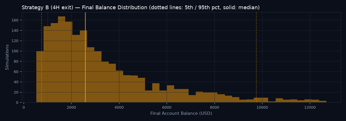 Final balance distribution