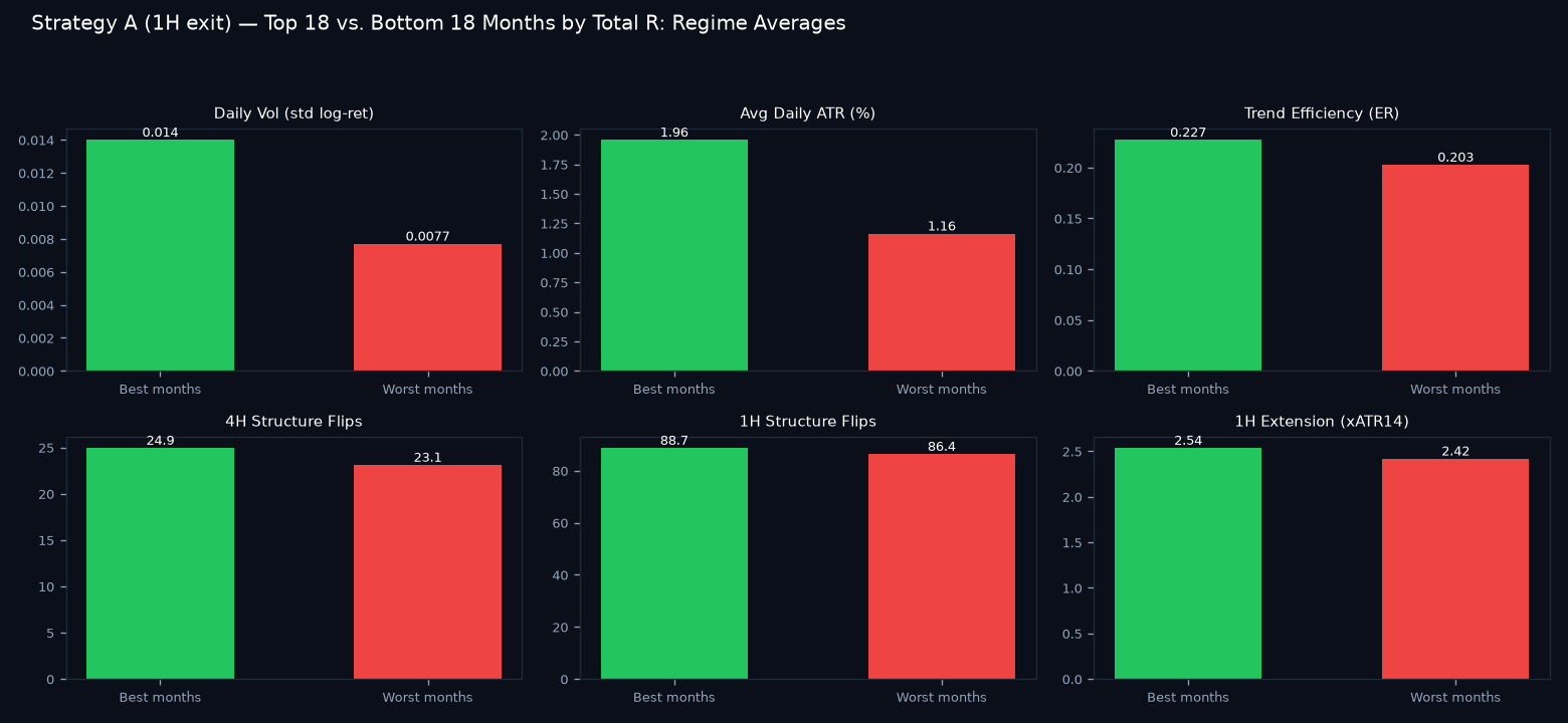 Good vs bad months regime comparison