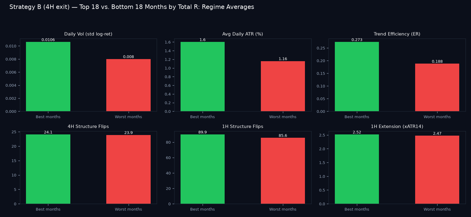 Good vs bad months regime comparison