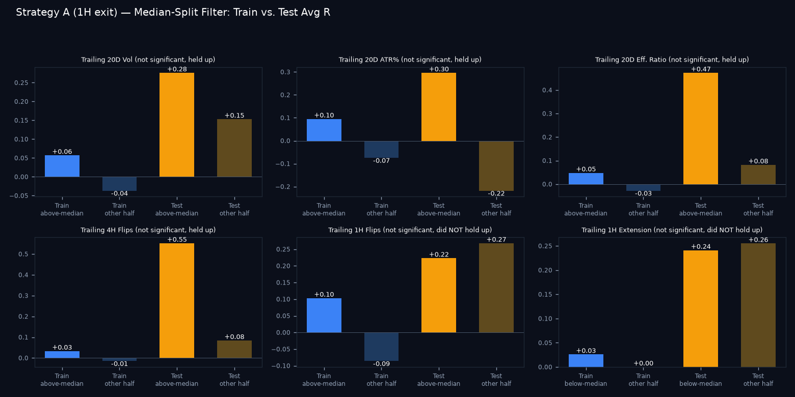 Train vs test median-split comparison