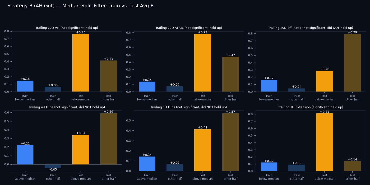 Train vs test median-split comparison