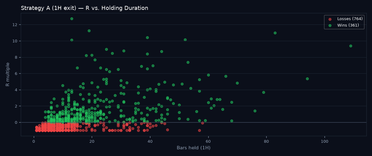 R vs holding duration scatter