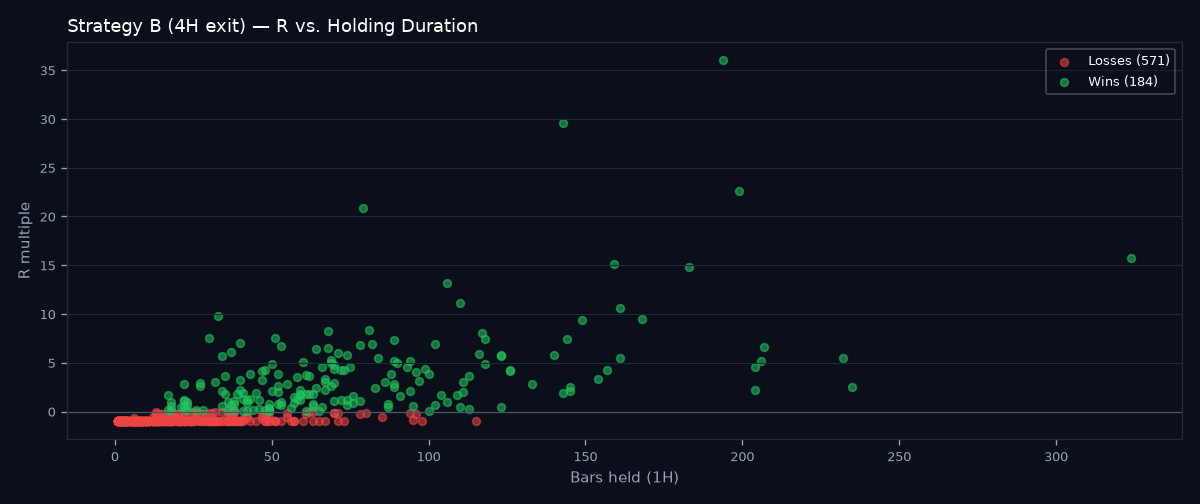 R vs holding duration scatter