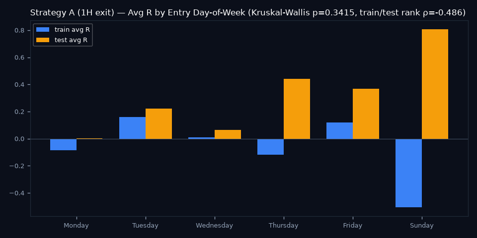 By Day of Week