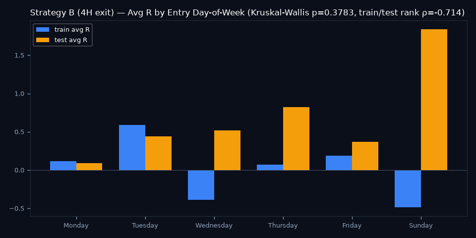 By Day of Week