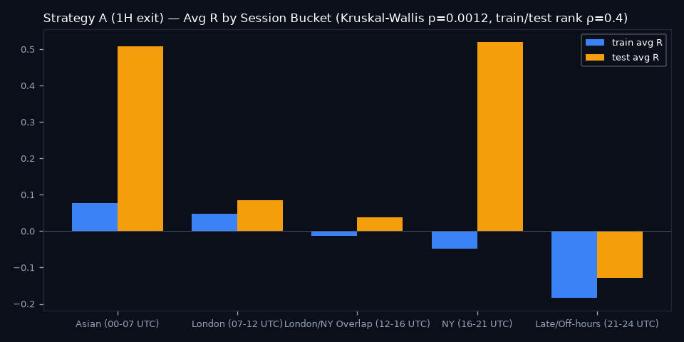 By Session Bucket