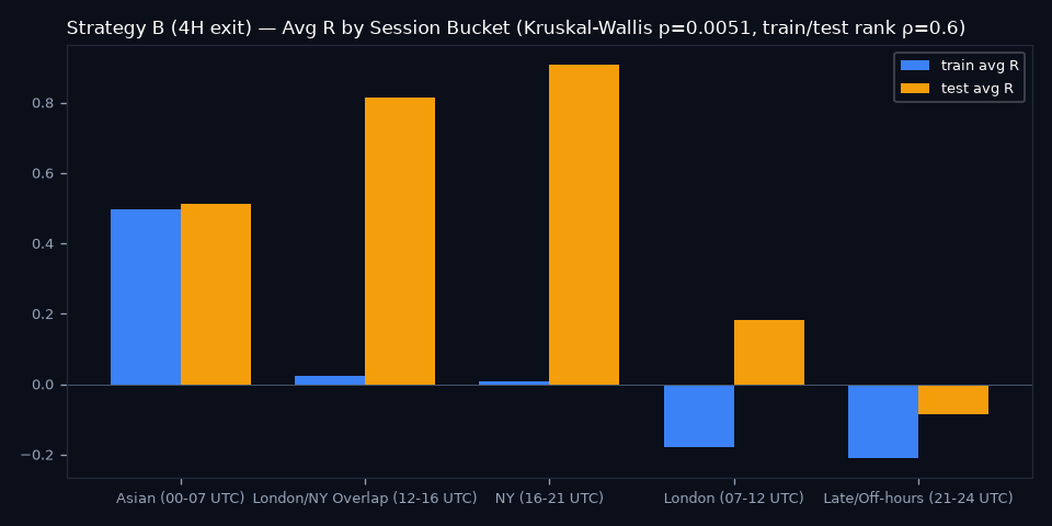 By Session Bucket