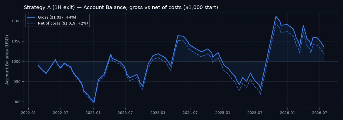 Account balance curve