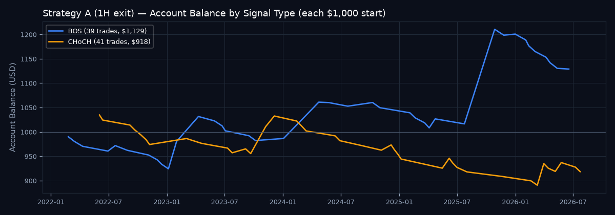Account balance by signal type