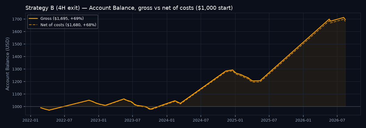Account balance curve