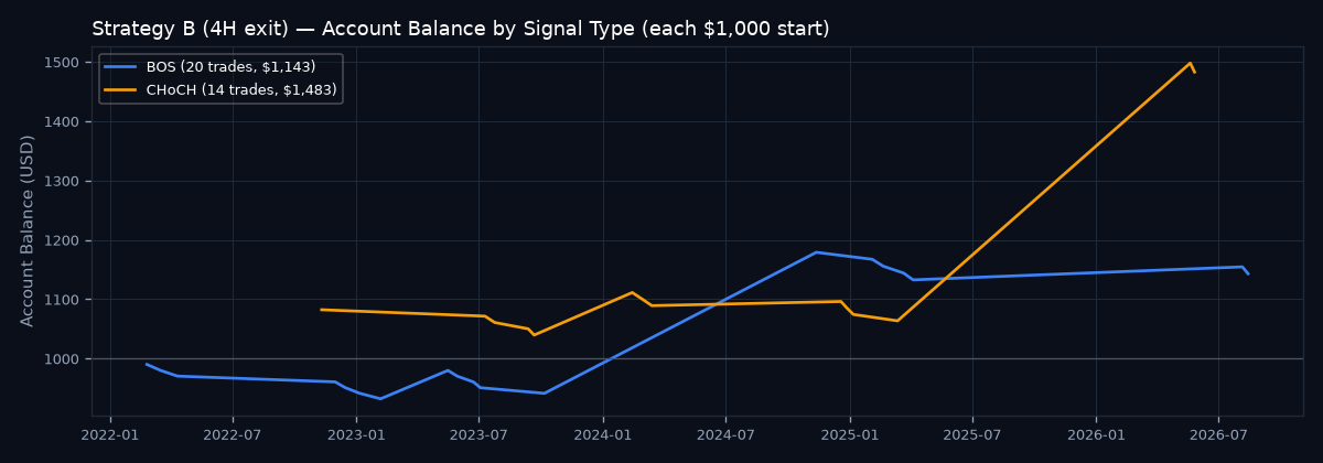 Account balance by signal type