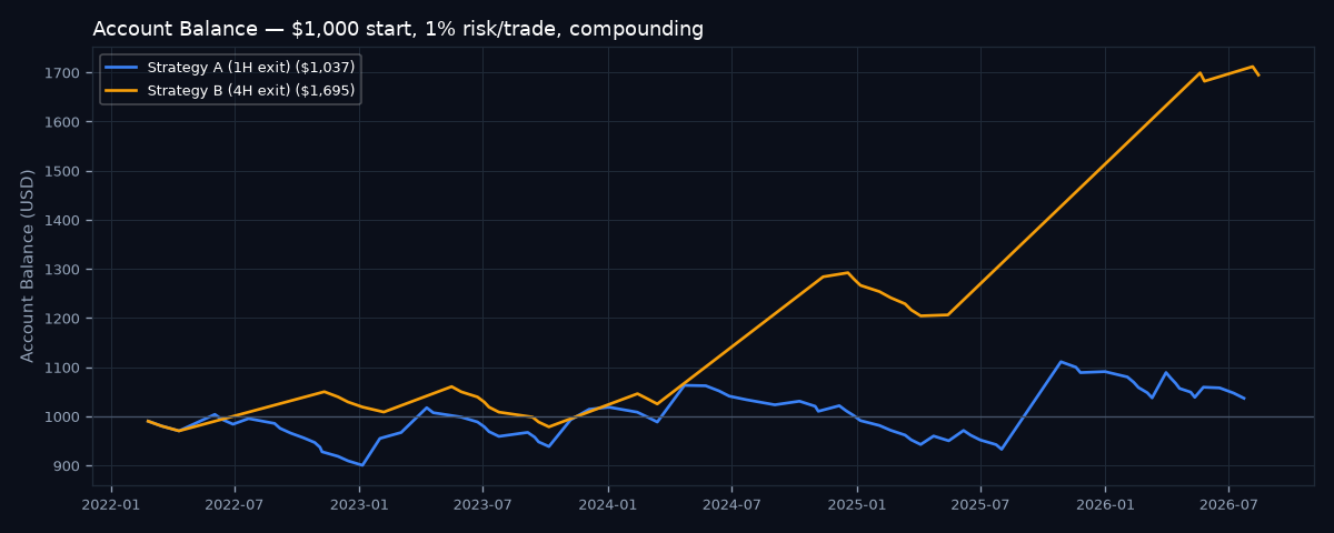 Account balance comparison