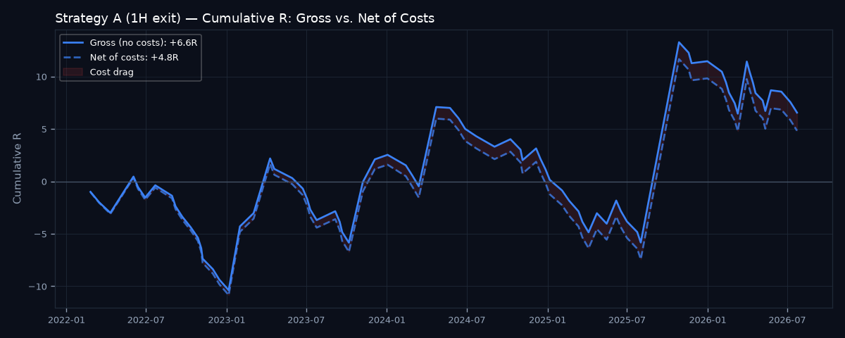 Gross vs net cumulative R