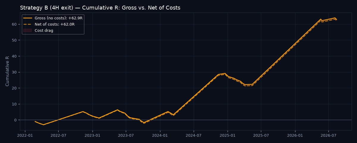 Gross vs net cumulative R