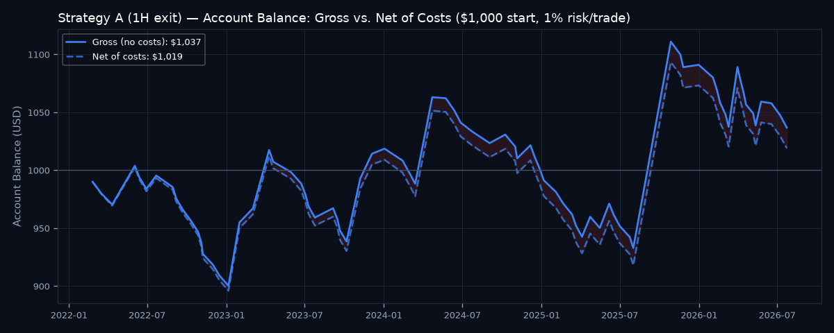 Gross vs net account balance