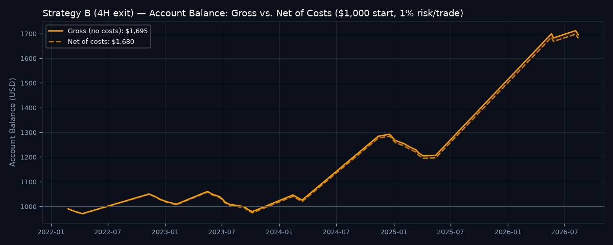 Gross vs net account balance