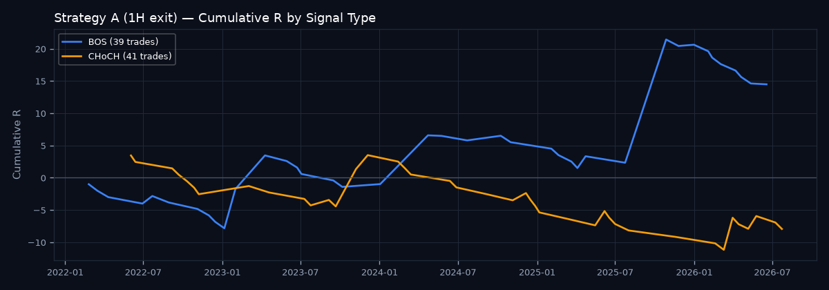 Cumulative R by signal type