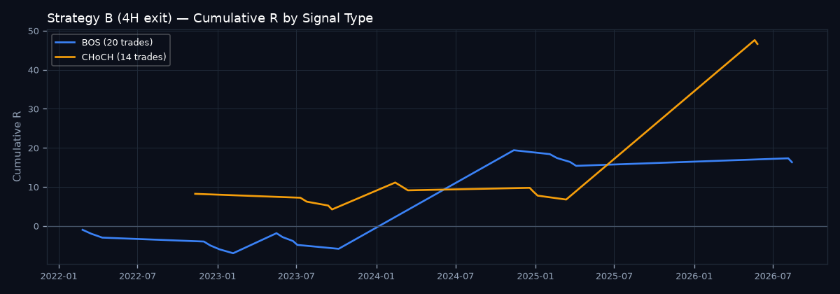 Cumulative R by signal type