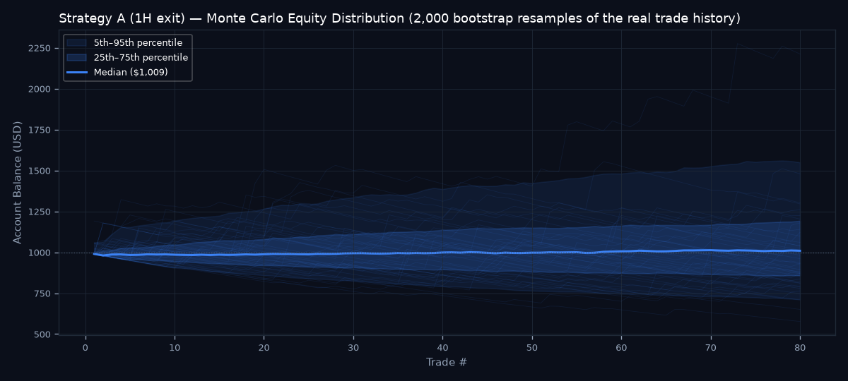 Monte Carlo equity distribution