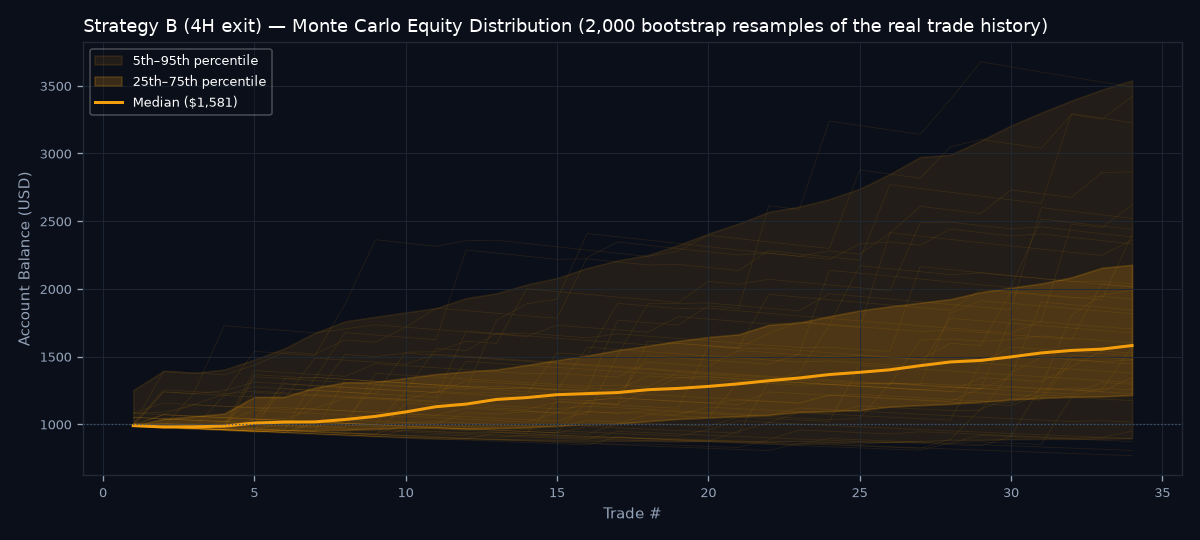 Monte Carlo equity distribution