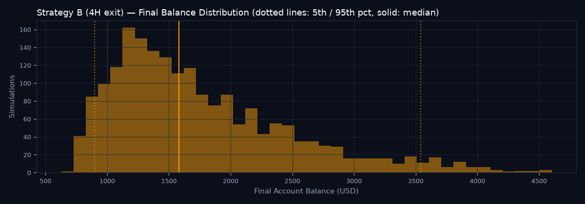 Final balance distribution