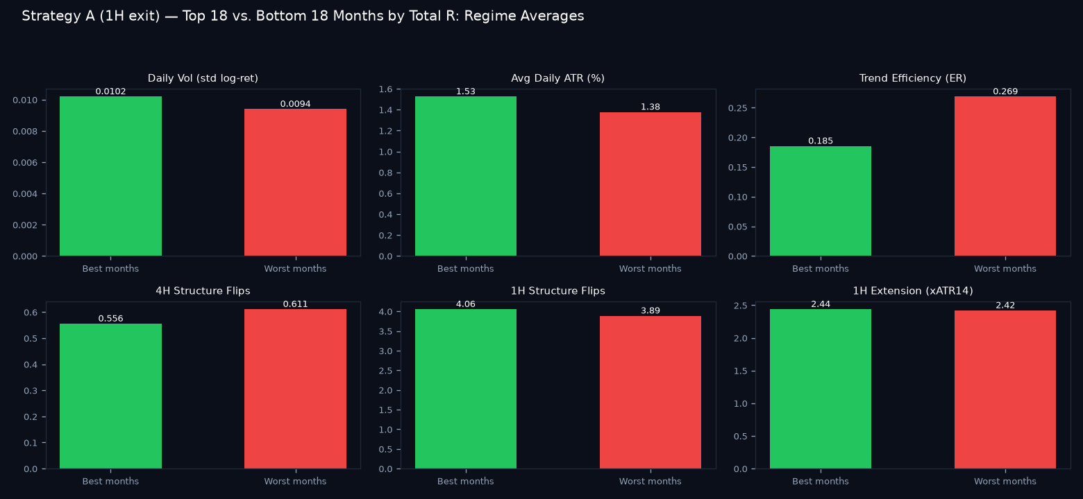 Good vs bad months regime comparison