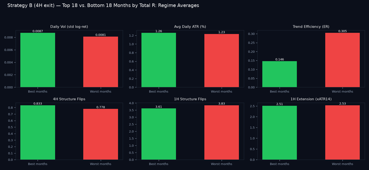 Good vs bad months regime comparison
