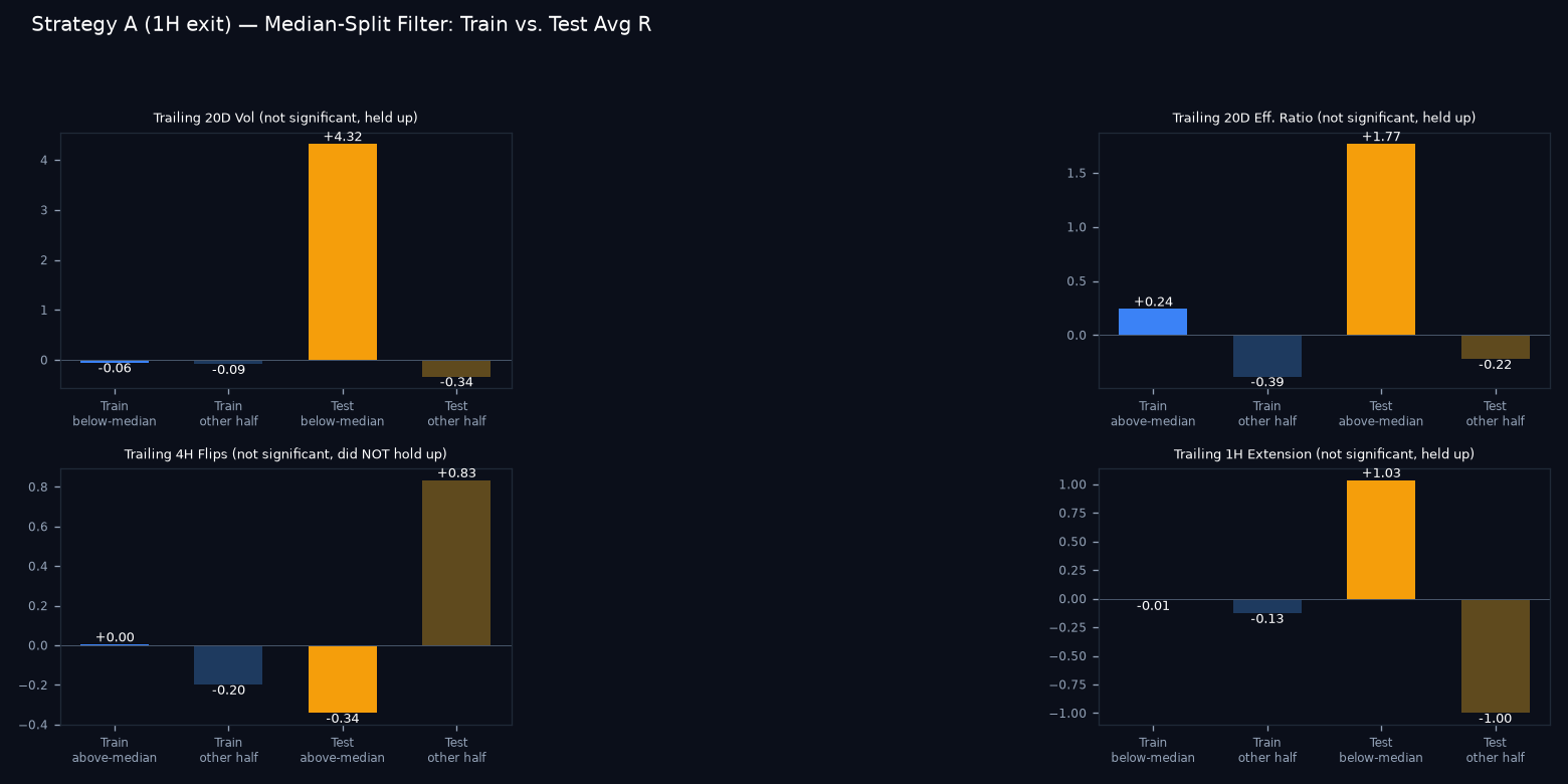 Train vs test median-split comparison