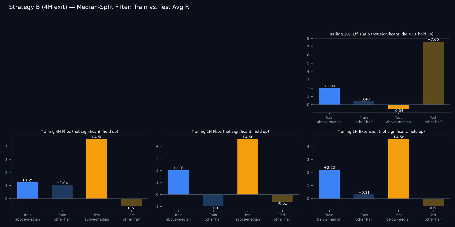 Train vs test median-split comparison