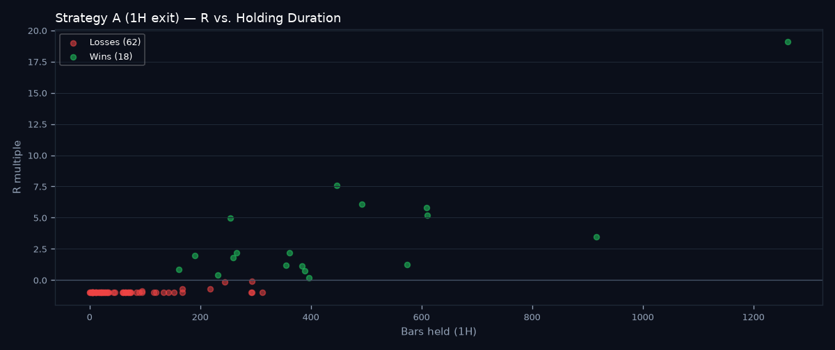 R vs holding duration scatter
