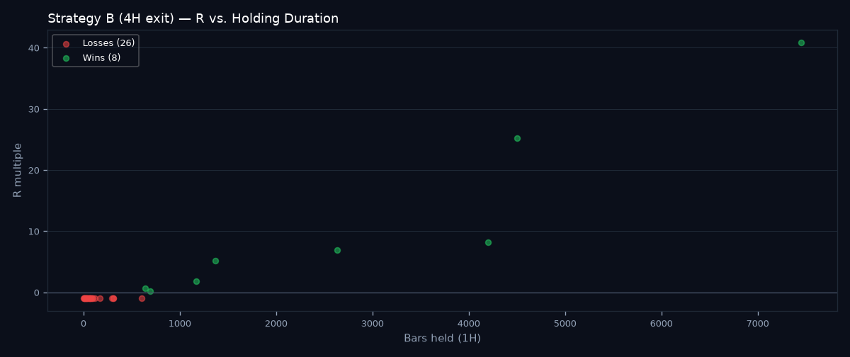 R vs holding duration scatter