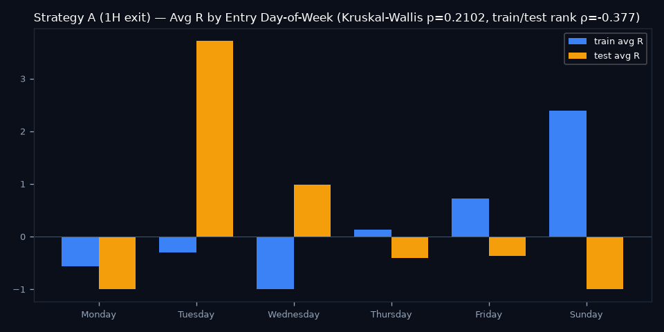 By Day of Week