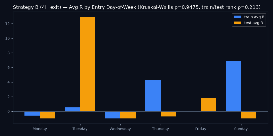 By Day of Week