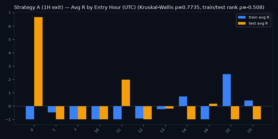 By Entry Hour (UTC)